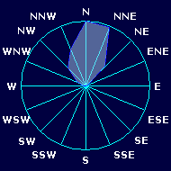 Wind direction plot